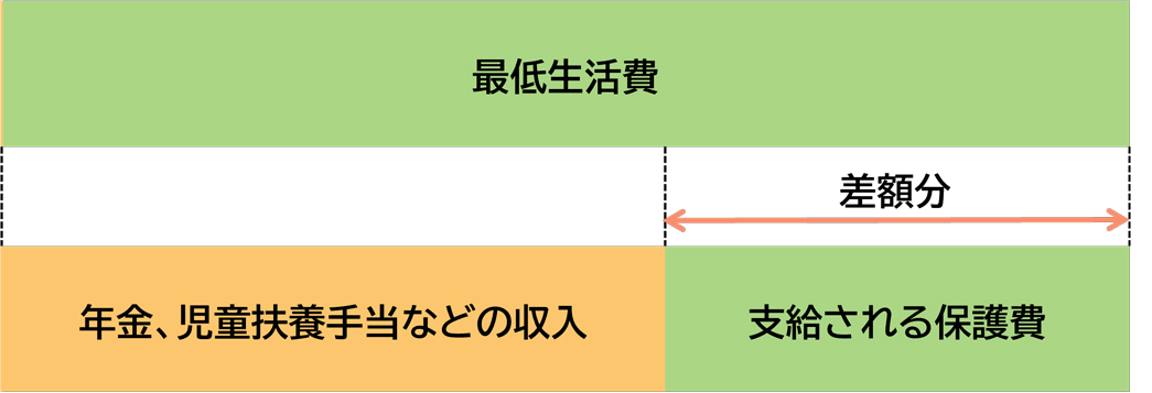 図1 収入がある場合の最低生活費(生活保護費)