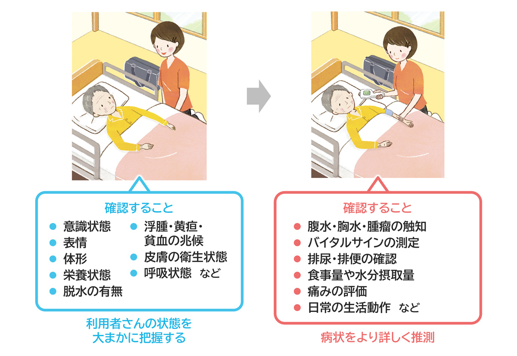 初回訪問時に確認すること